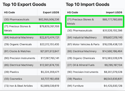 Switzerland top ten imports and exports chart image