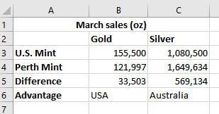 US Mint vs Perth Mint, March 2022 gold and silver sales (oz)