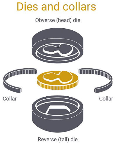 Minting a modern gold coin - dies and collar