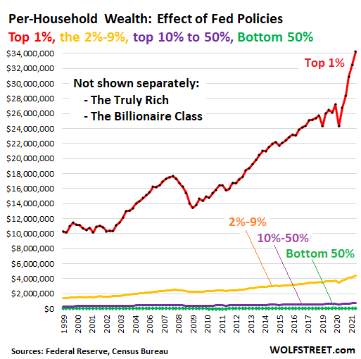 Per-Household Wealth Effect